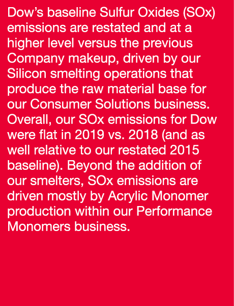 Dow s baseline Sulfur Oxides (SOx) emissions are restated and at a higher level versus the previous Company makeup, d   