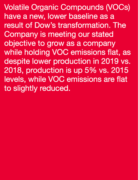 Volatile Organic Compounds (VOCs) have a new, lower baseline as a result of Dow s transformation  The Company is meet   