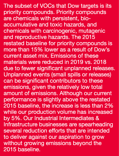 The subset of VOCs that Dow targets is its priority compounds  Priority compounds are chemicals with persistent, bio-   