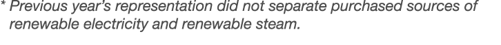 * Previous year s representation did not separate purchased sources of renewable electricity and renewable steam 