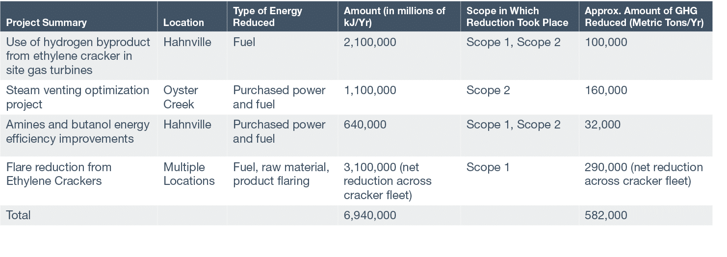 Project Summary,Location,Type of Energy Reduced,Amount (in millions of kJ Yr),Scope in Which Reduction Took Place,App   