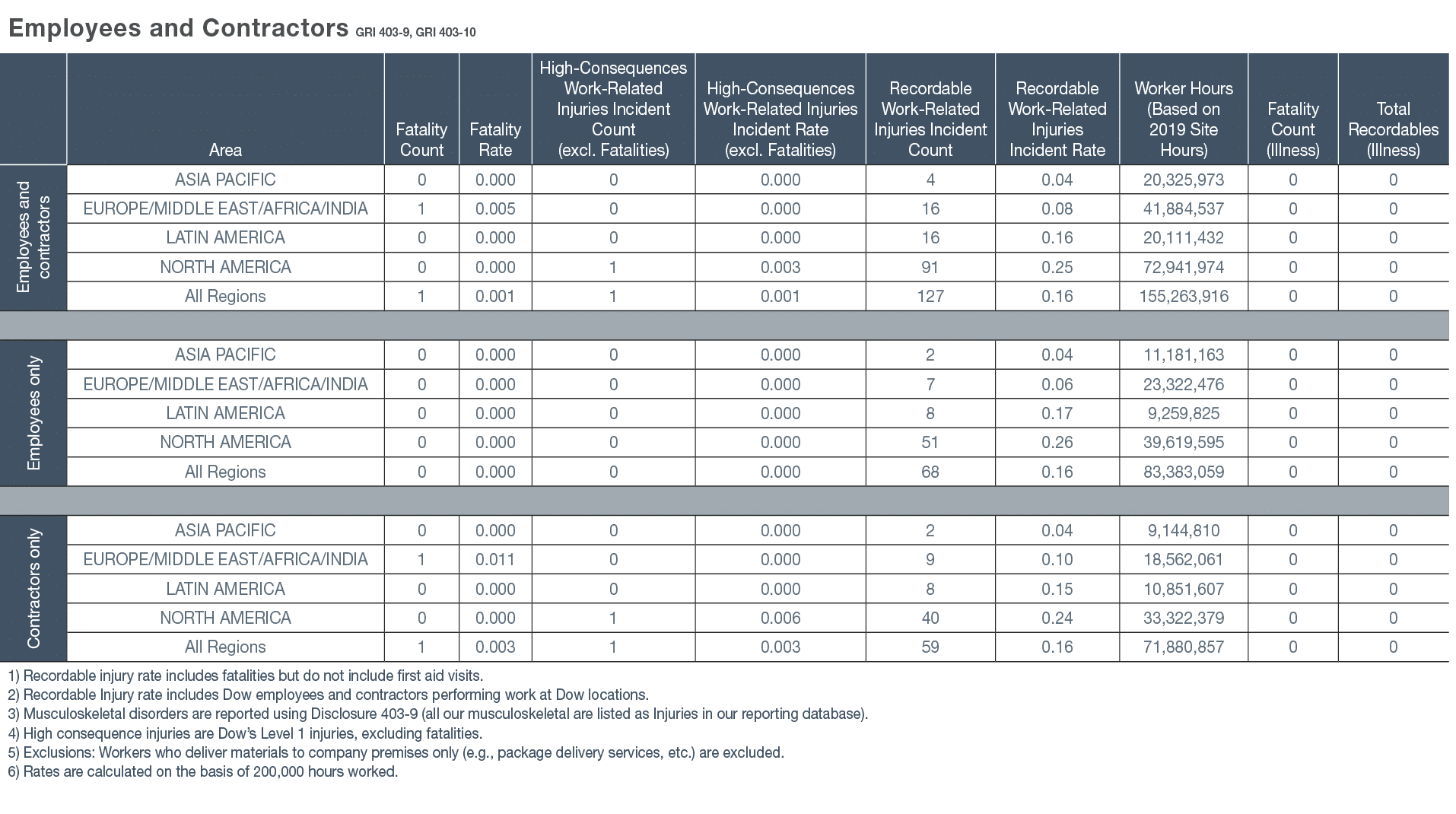 Employees and Contractors GRI 403-9, GRI 403-10,,Area,Fatality Count,Fatality Rate,High-Consequences Work-Related Inj   