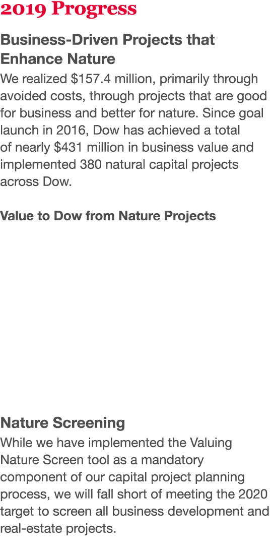 2019 Progress Business-Driven Projects that Enhance Nature We realized  157 4 million, primarily through avoided cost   