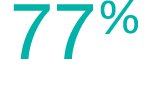 77%