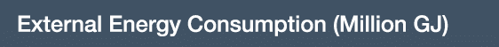 External Energy Consumption (Million GJ)