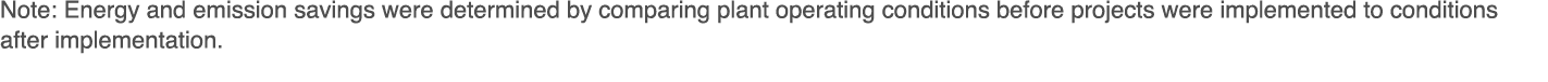 Note: Energy and emission savings were determined by comparing plant operating conditions before projects were implem   