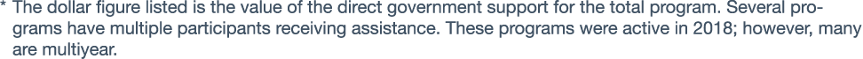* The dollar figure listed is the value of the direct government support for the total program  Several programs have   