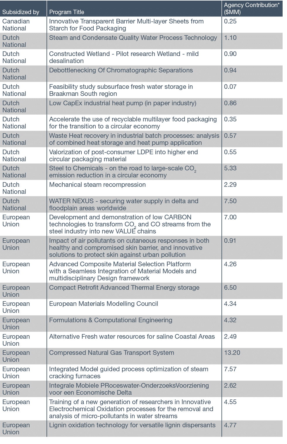 Subsidized by,Program Title,Agency Contribution* ( MM),Canadian National,Innovative Transparent Barrier Multi-layer S   