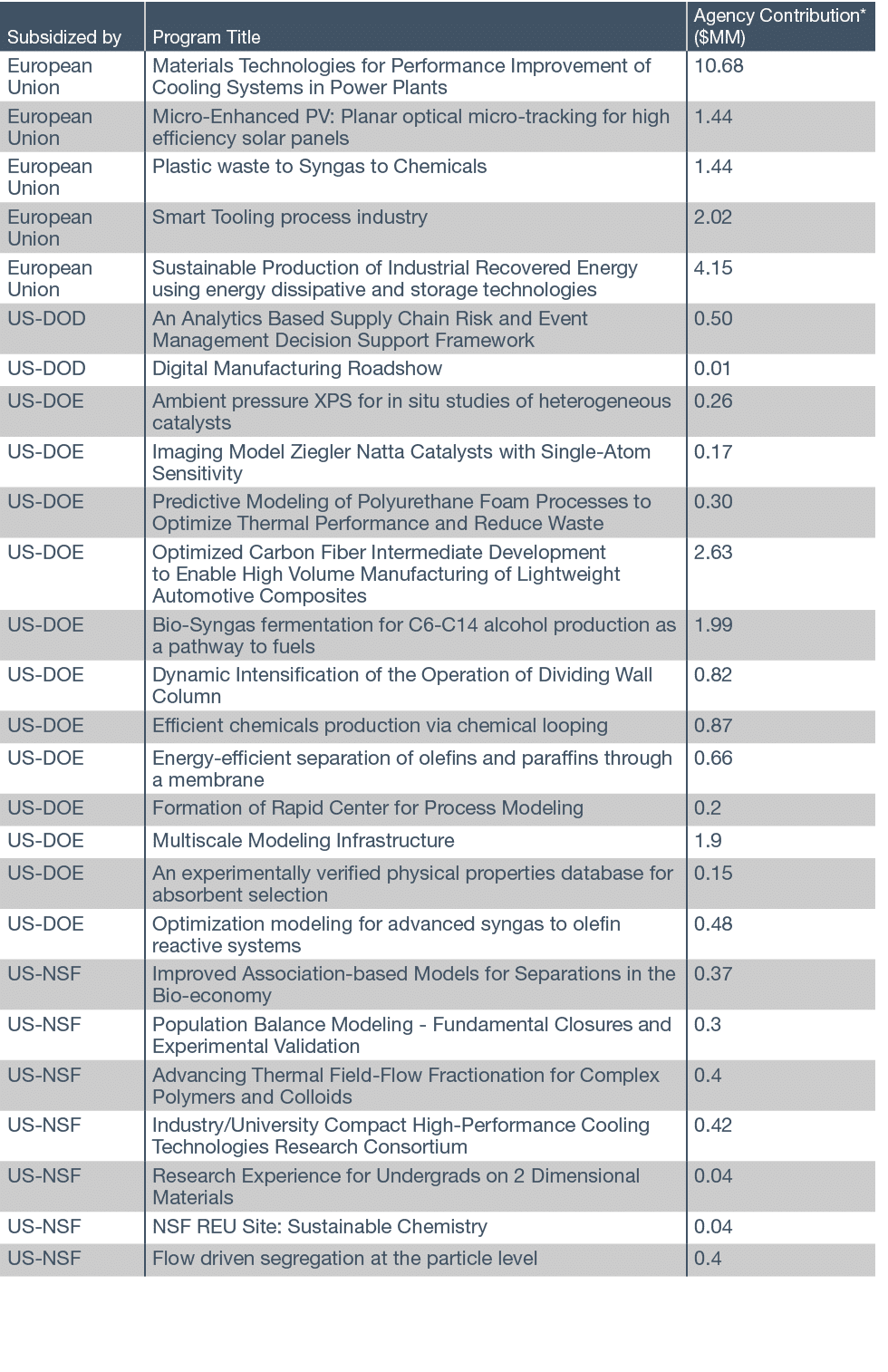 Subsidized by,Program Title,Agency Contribution* ( MM),European Union,Materials Technologies for Performance Improvem   