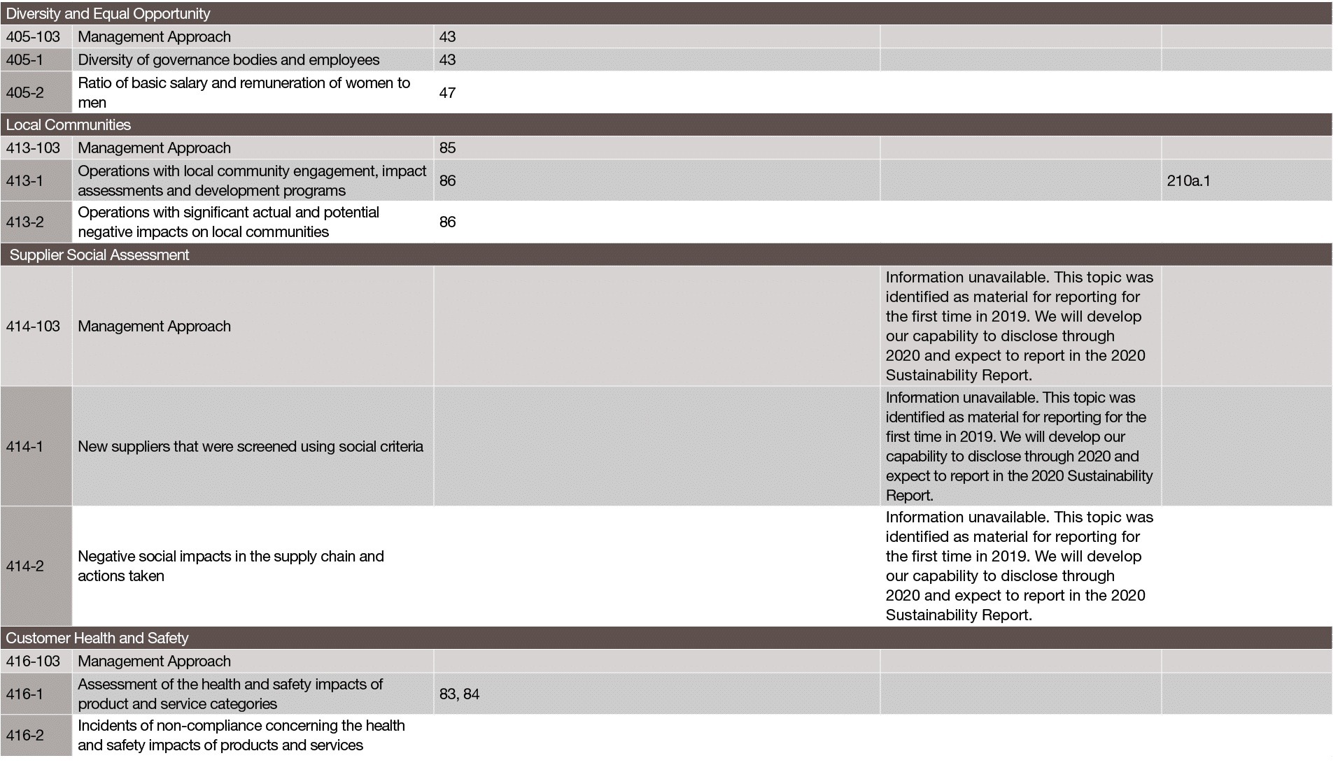 Diversity and Equal Opportunity ,,405-103,Management Approach,43,,,405-1,Diversity of governance bodies and employees   