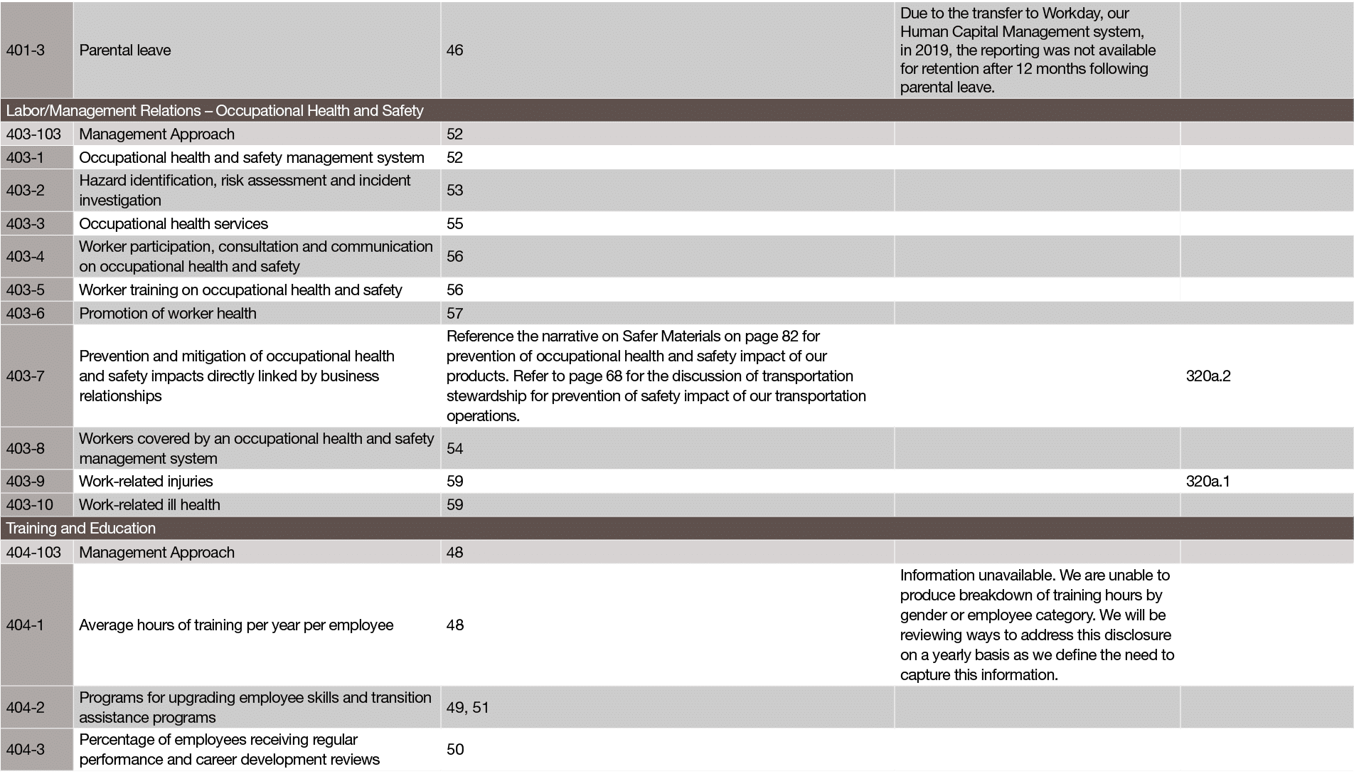 401-3,Parental leave,46,Due to the transfer to Workday, our Human Capital Management system, in 2019, the reporting w   