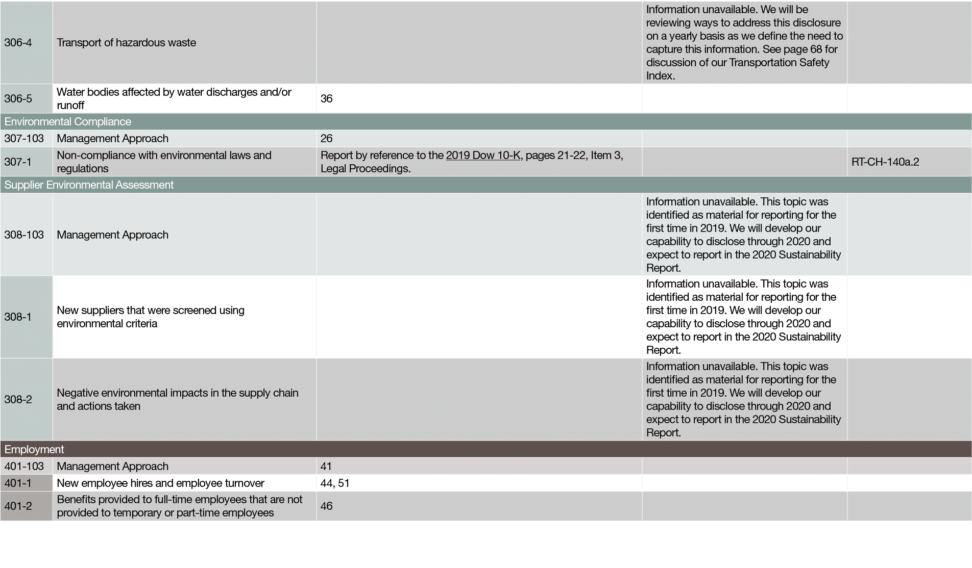 306-4,Transport of hazardous waste,,Information unavailable  We will be reviewing ways to address this disclosure on    