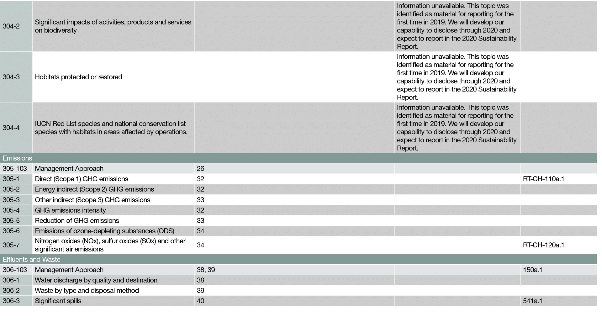 304-2,Significant impacts of activities, products and services on biodiversity,,Information unavailable  This topic w   