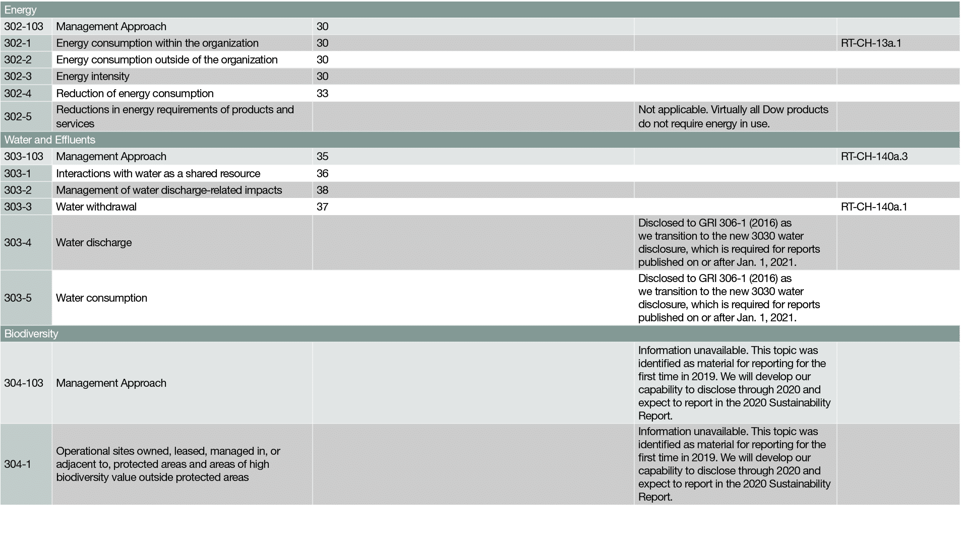 Energy ,,302-103,Management Approach,30,,,302-1,Energy consumption within the organization,30,,RT-CH-13a 1,302-2,Ener   