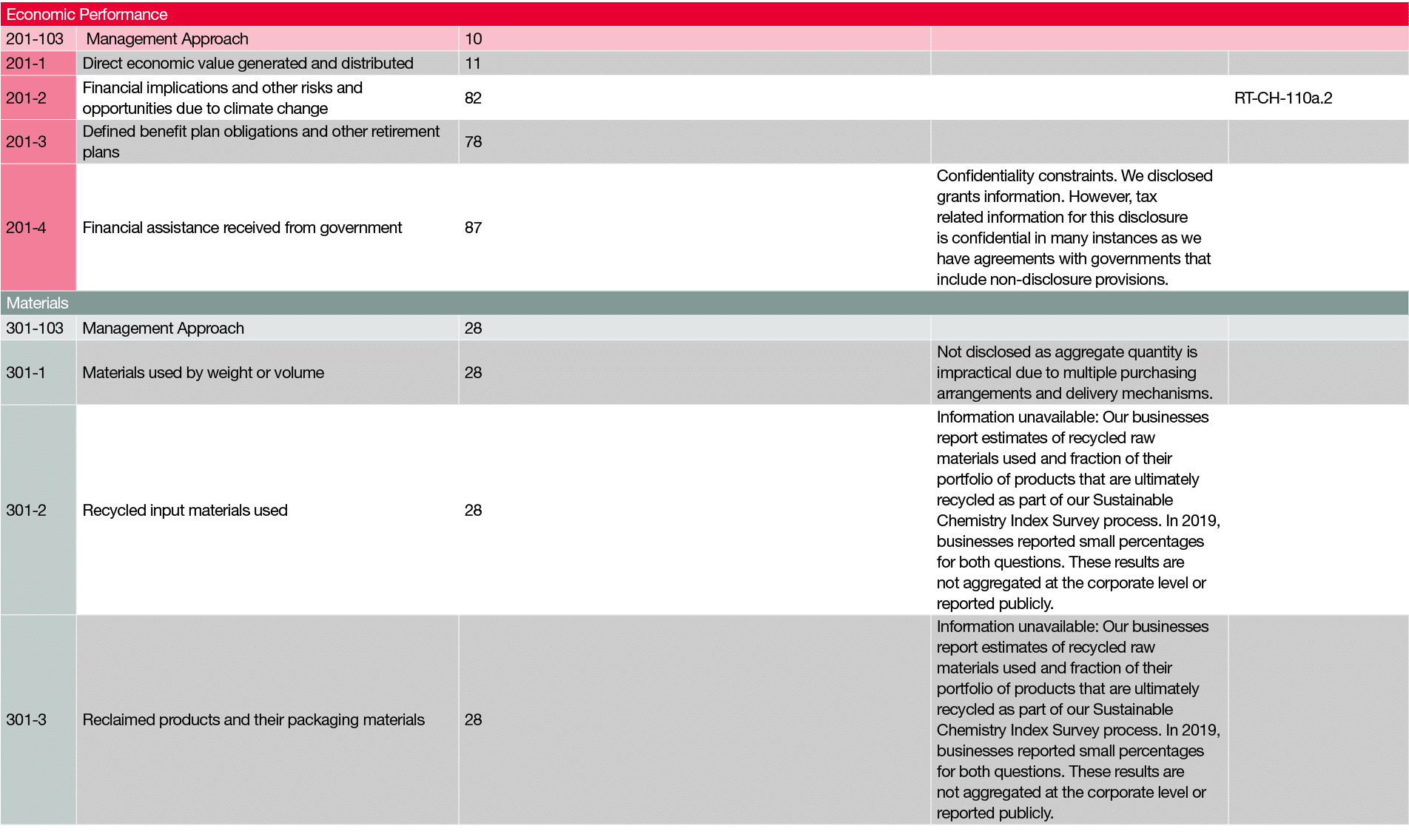 Economic Performance ,,201-103, Management Approach,10,,,201-1,Direct economic value generated and distributed,11,,,2   