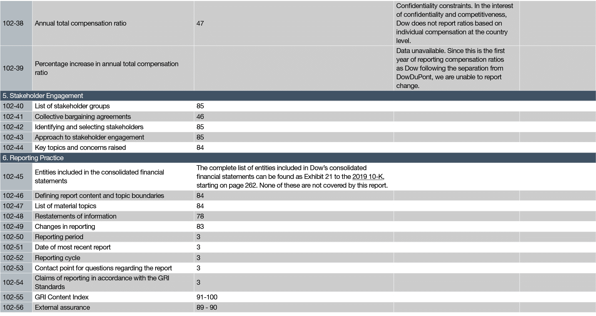 102-38,Annual total compensation ratio,47,Confidentiality constraints  In the interest of confidentiality and competi   