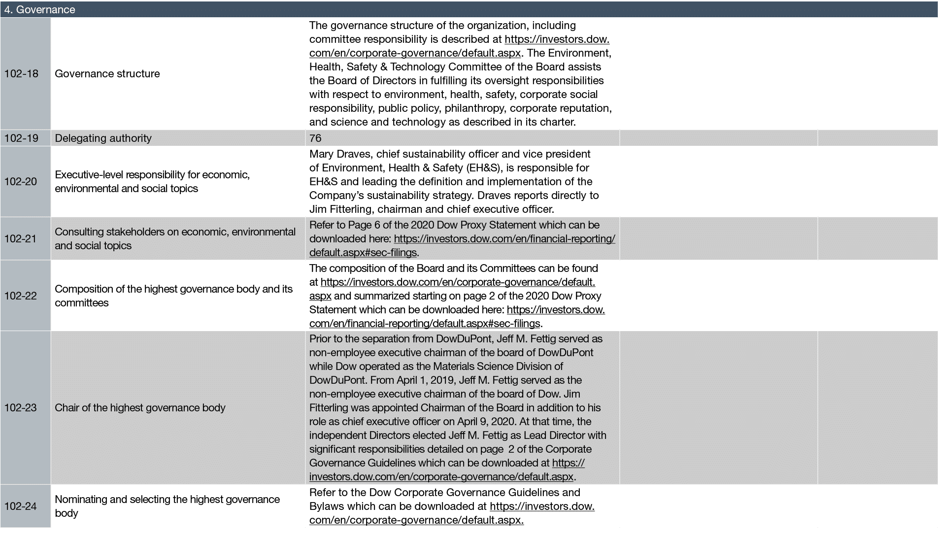 4  Governance,,102-18,Governance structure,The governance structure of the organization, including committee responsi   