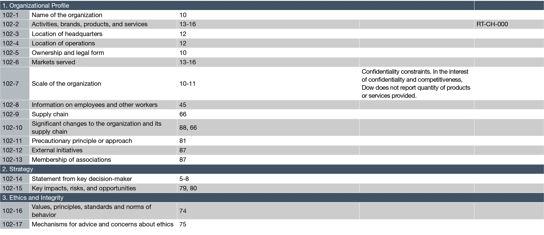 1  Organizational Profile ,,102-1,Name of the organization,10, ,,102-2,Activities, brands, products, and services,13-   