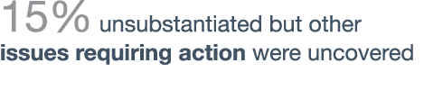 15% unsubstantiated but other issues requiring action were uncovered