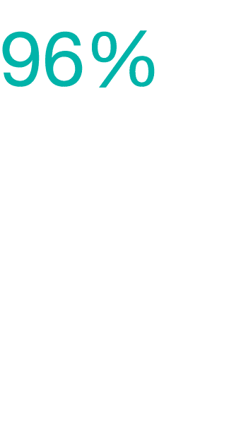 Because 96% of all manufactured goods are directly touched by the business of chemistry, our industry has a significa   